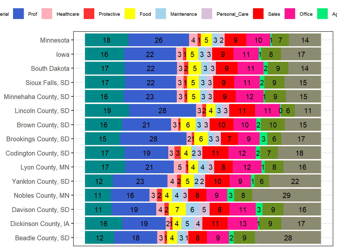 Occupation Employment Comparison