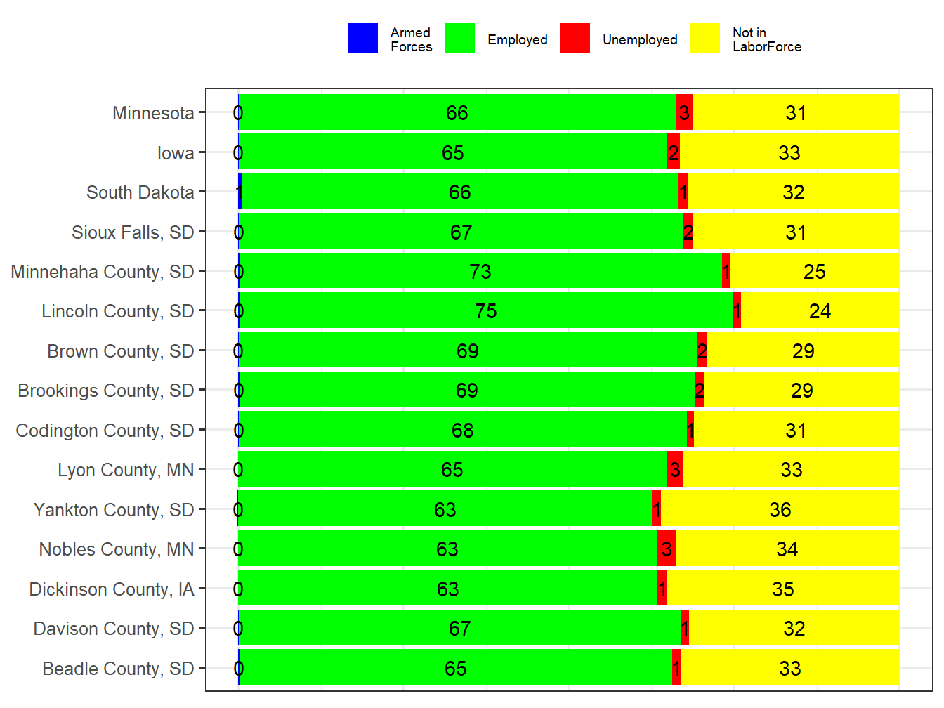 Labor Force Comparison