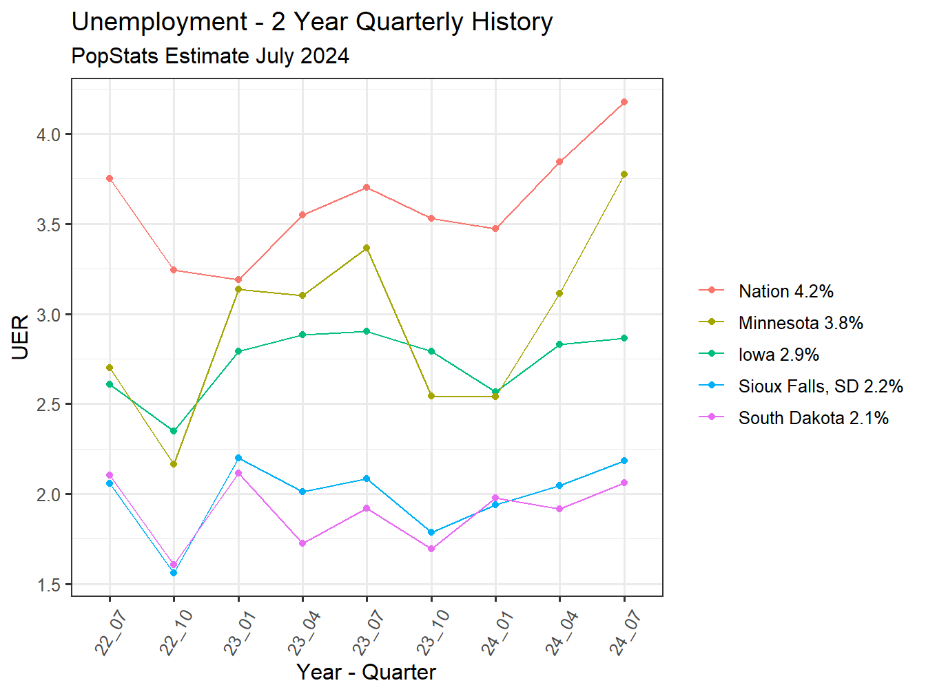 Unemployment Rate - 8Q