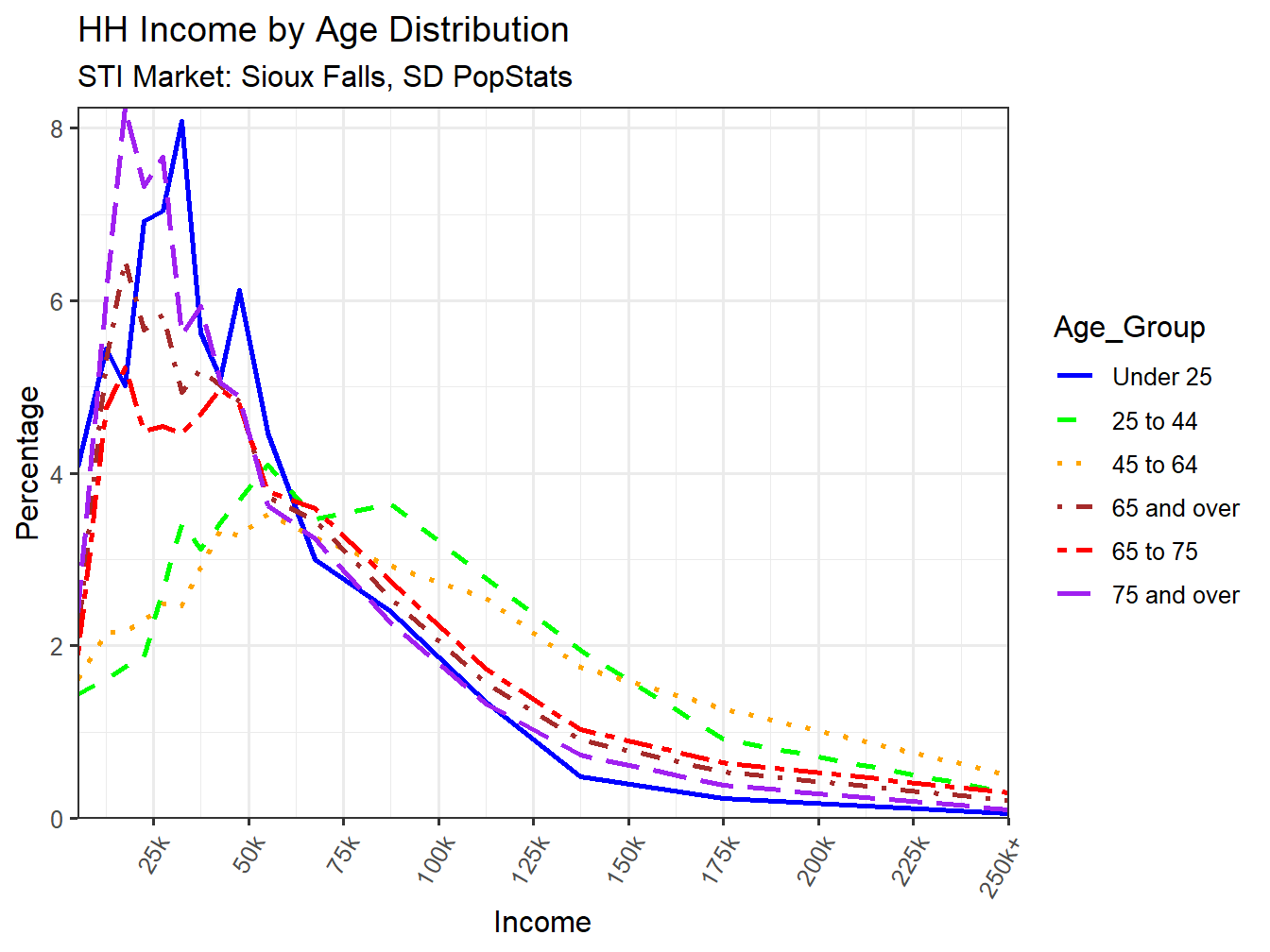 Income Distribution Line