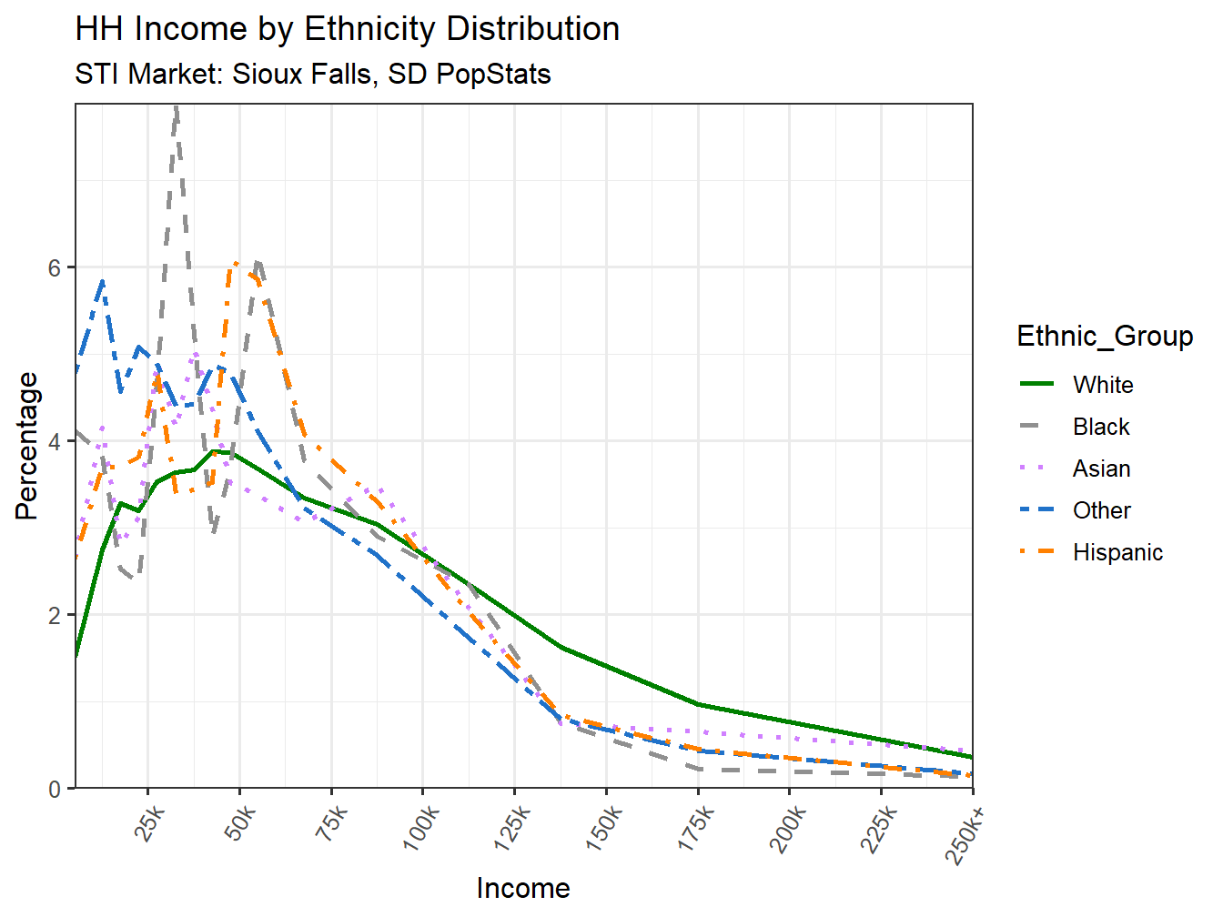 Income Distribution Line