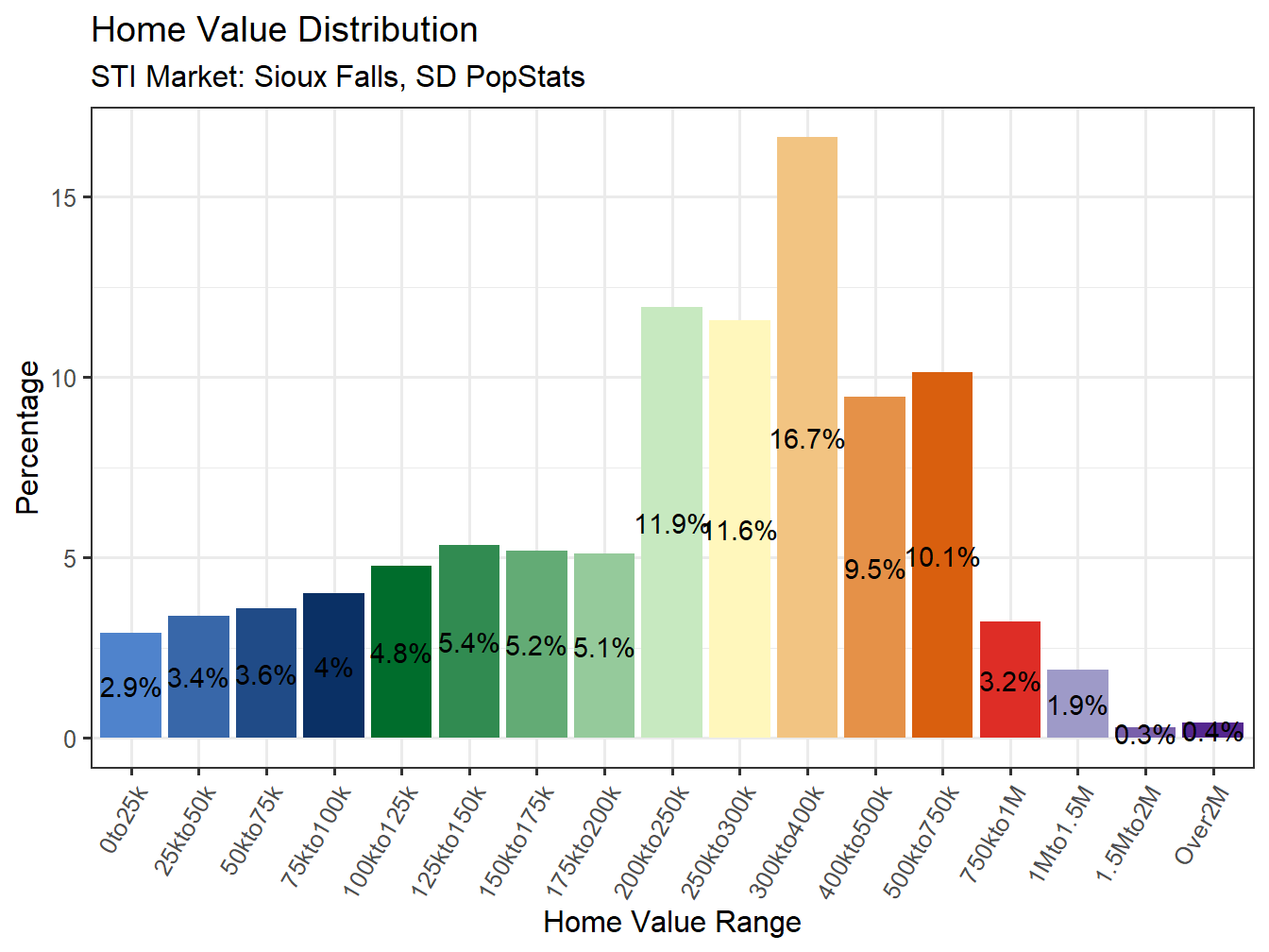 Home Value Distribution