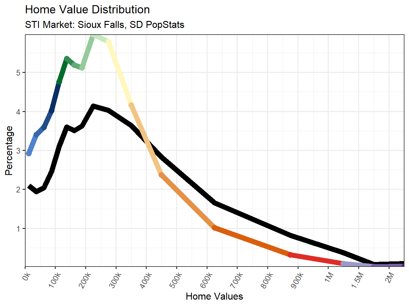 Home Value Distribution Line