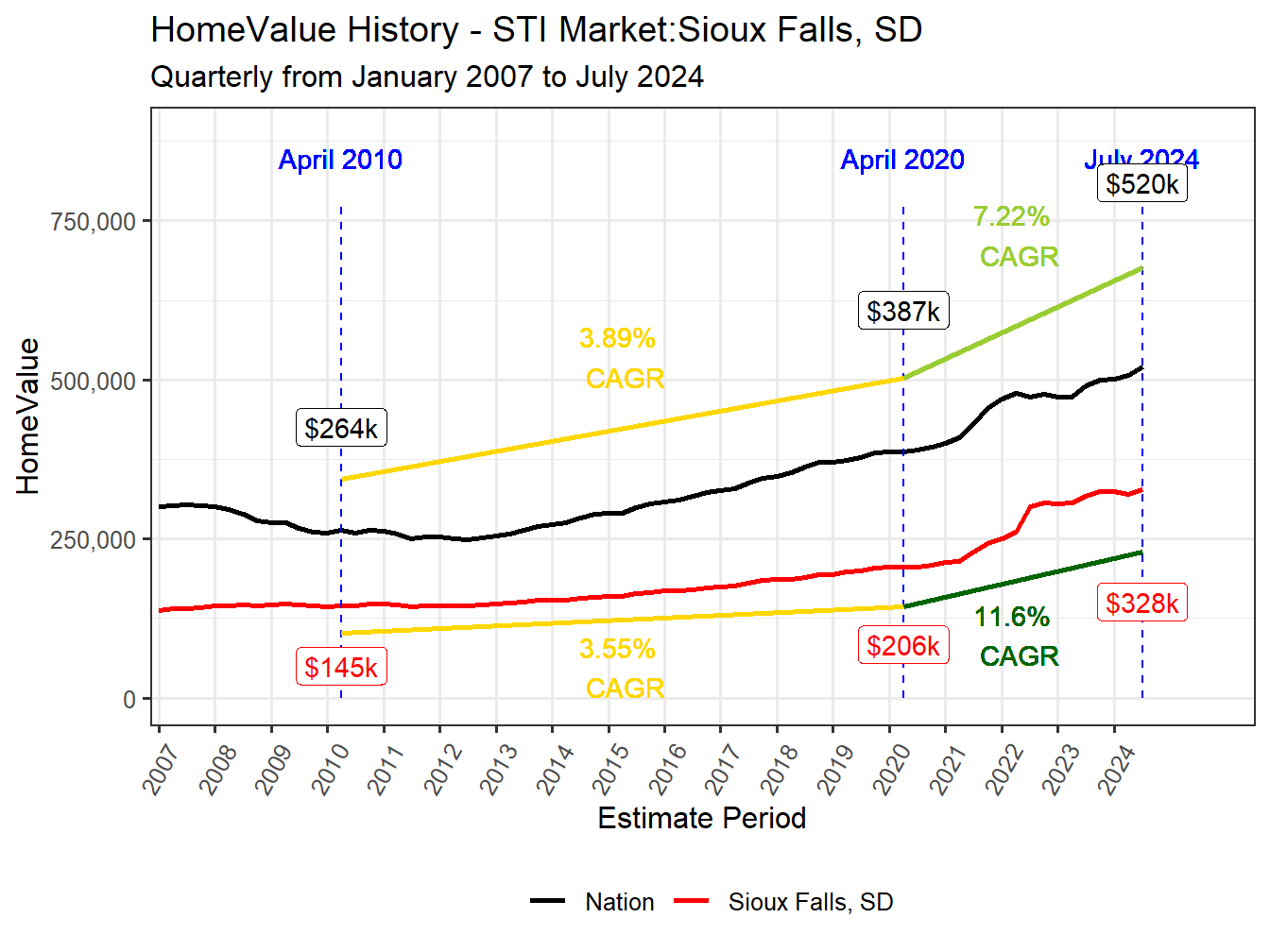Home Value History