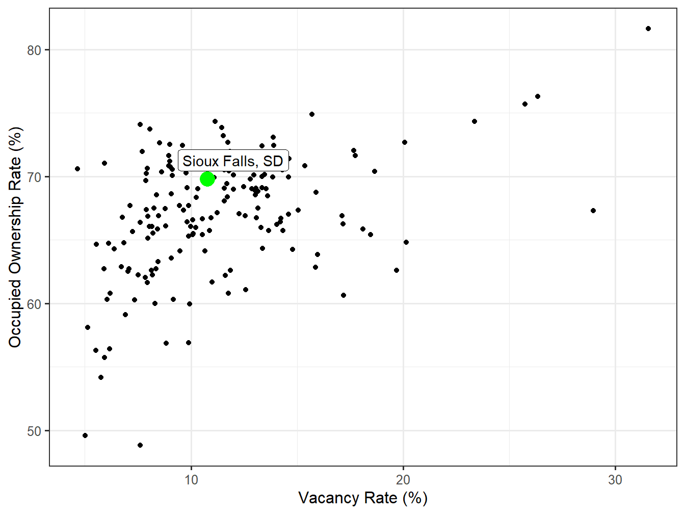 Vacancy and Ownership for STI Markets
