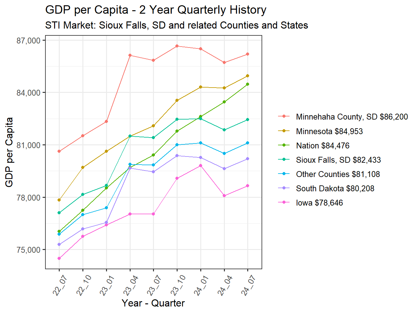 GDP per Capita 2y history