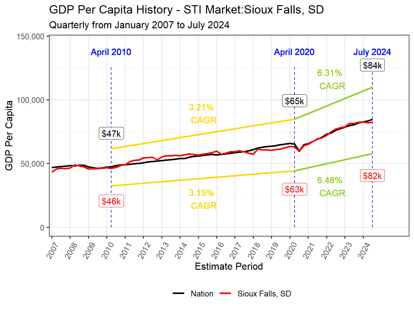 GDP per Capita long history
