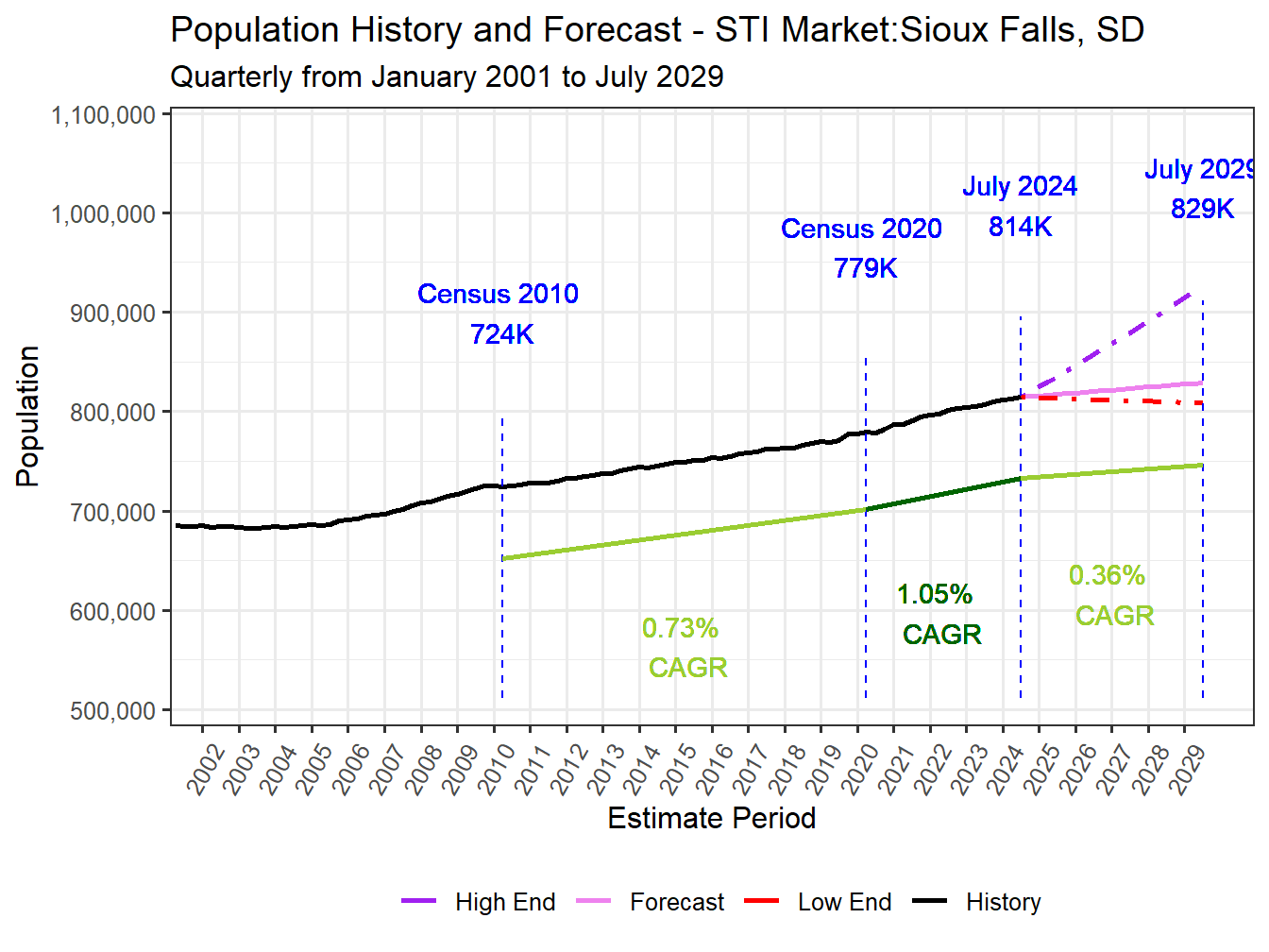 Population Long Trend and Forecast
