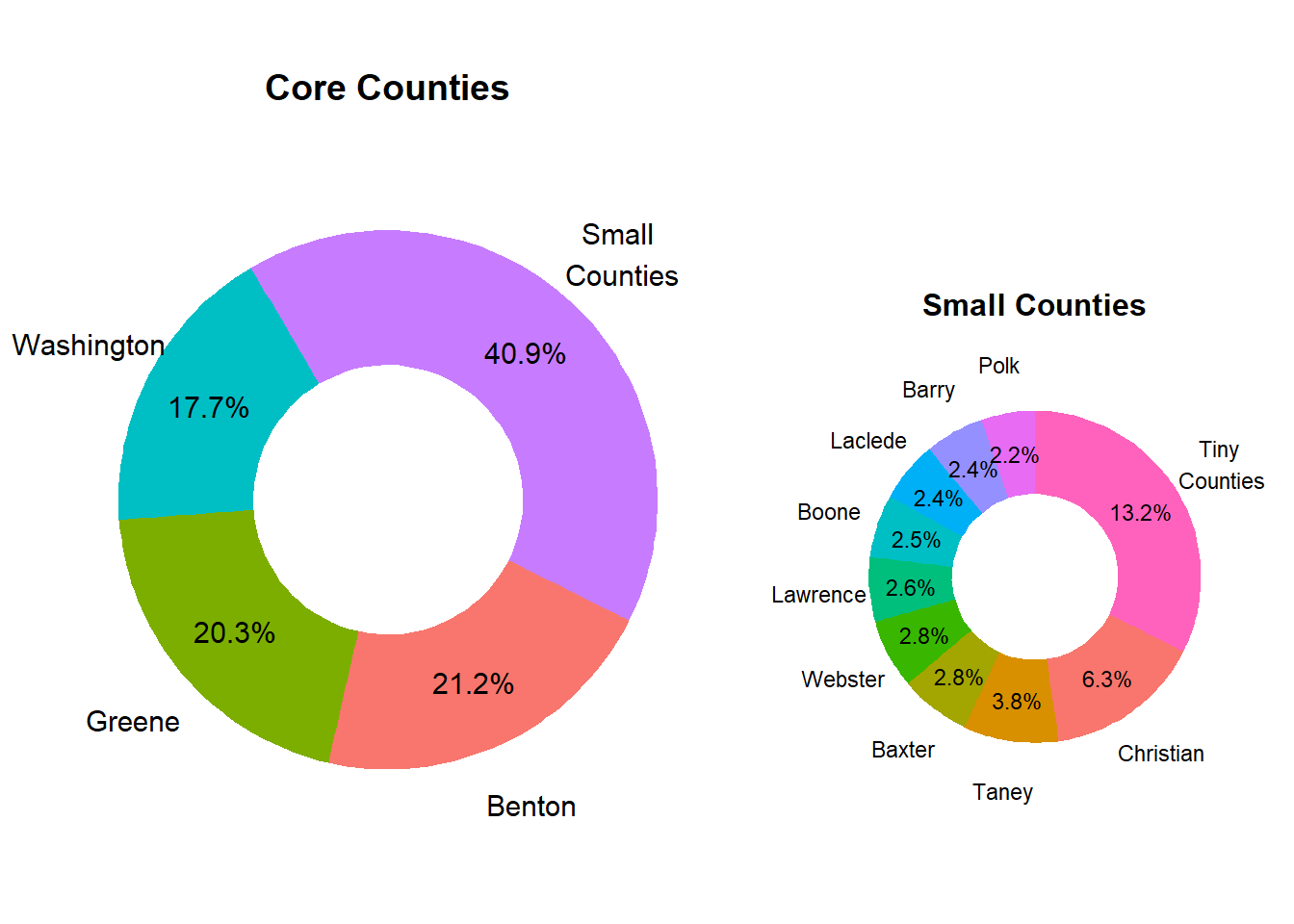 Relative County Population Size in Market