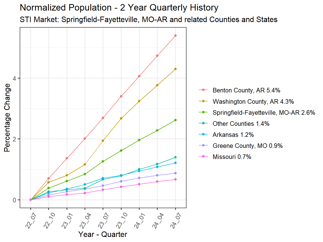 History of County Population