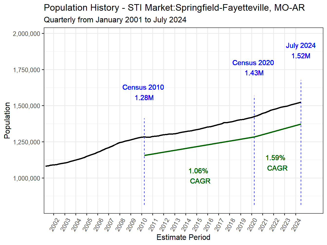 History Market Population