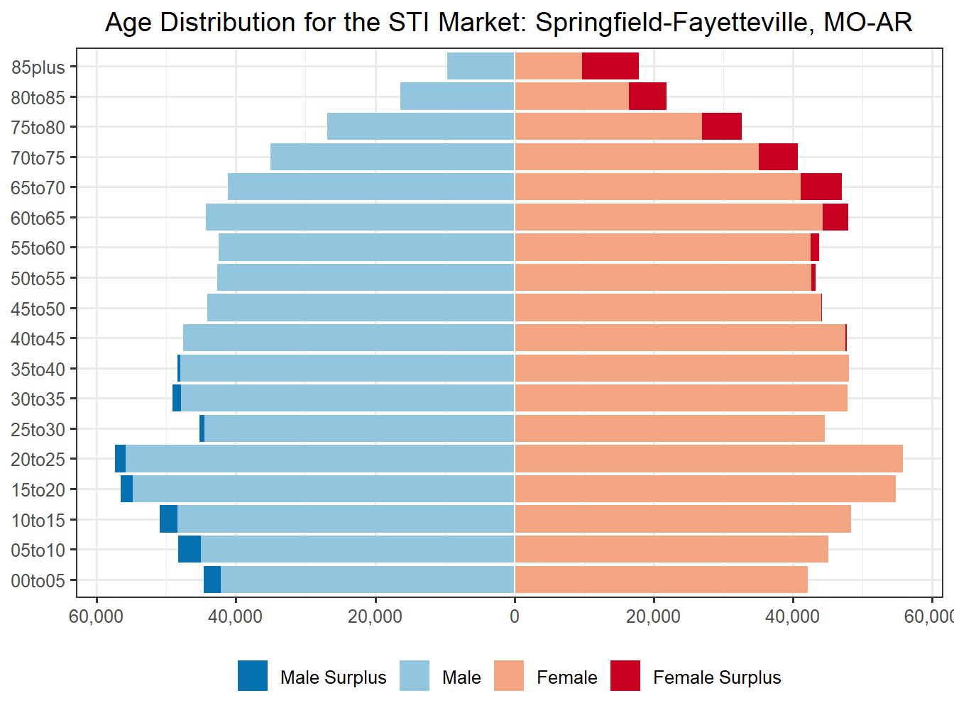 Population Pyramid for Market