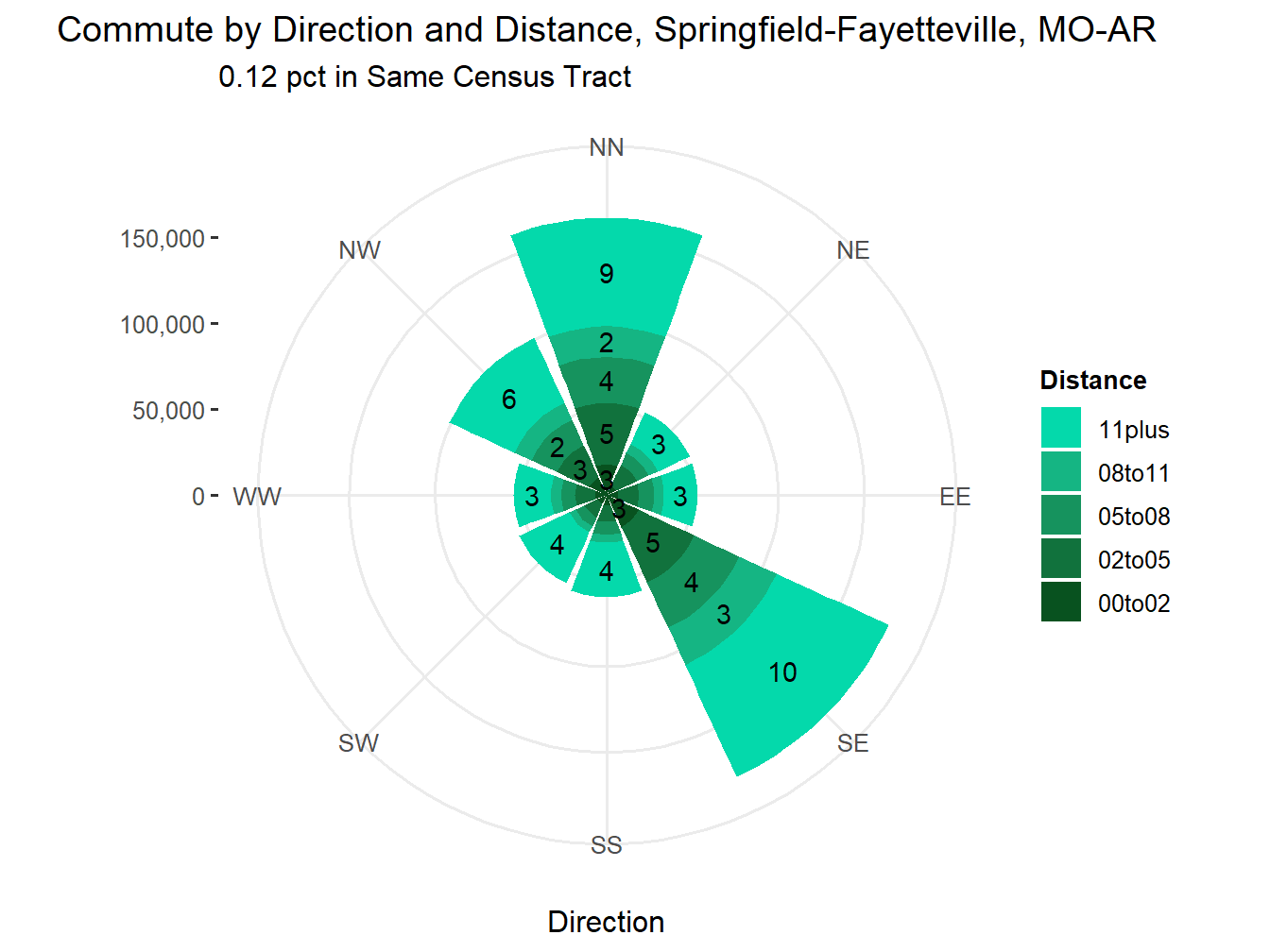 Commute Distance and Direction