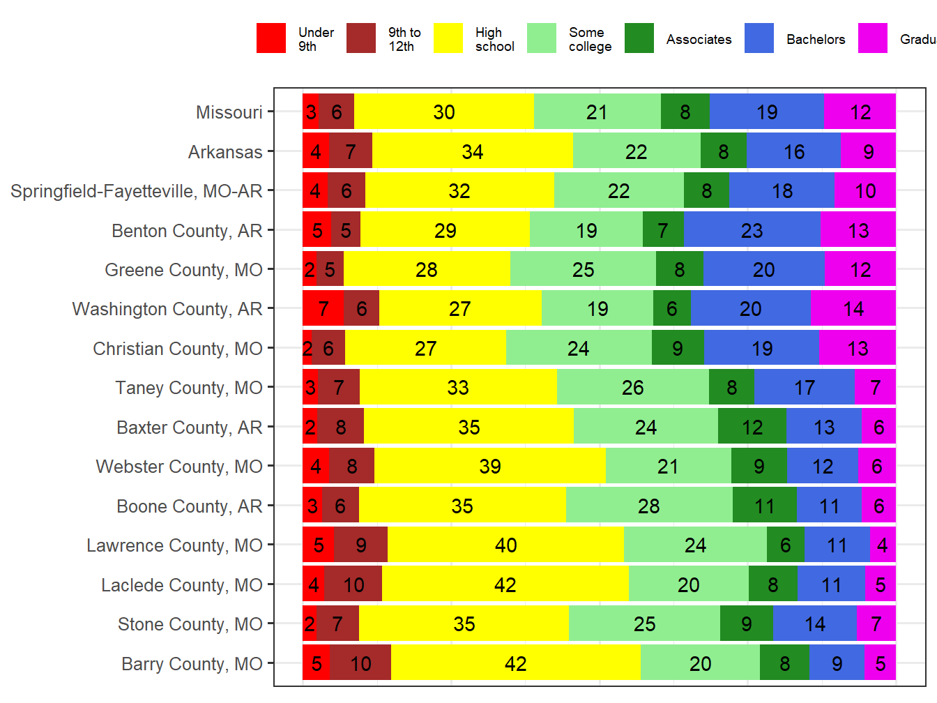 Educational Attainment Comparison