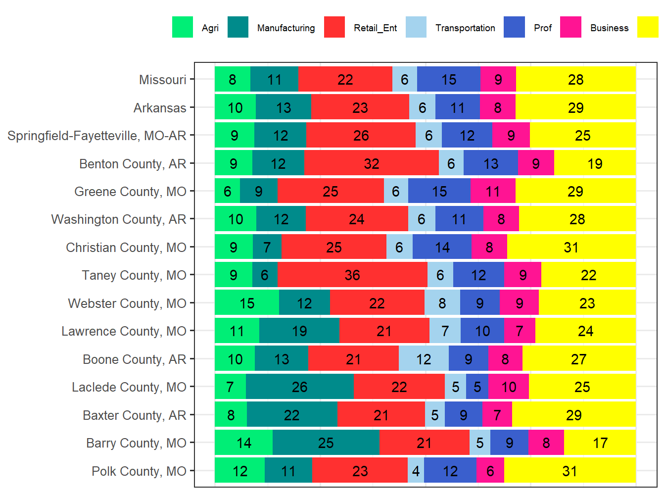 Industry Employment Comparison