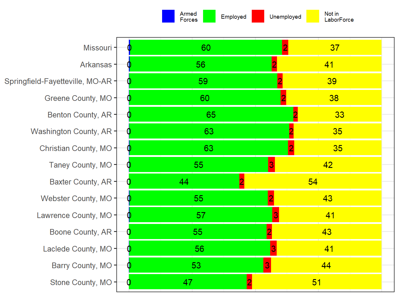 Labor Force Comparison