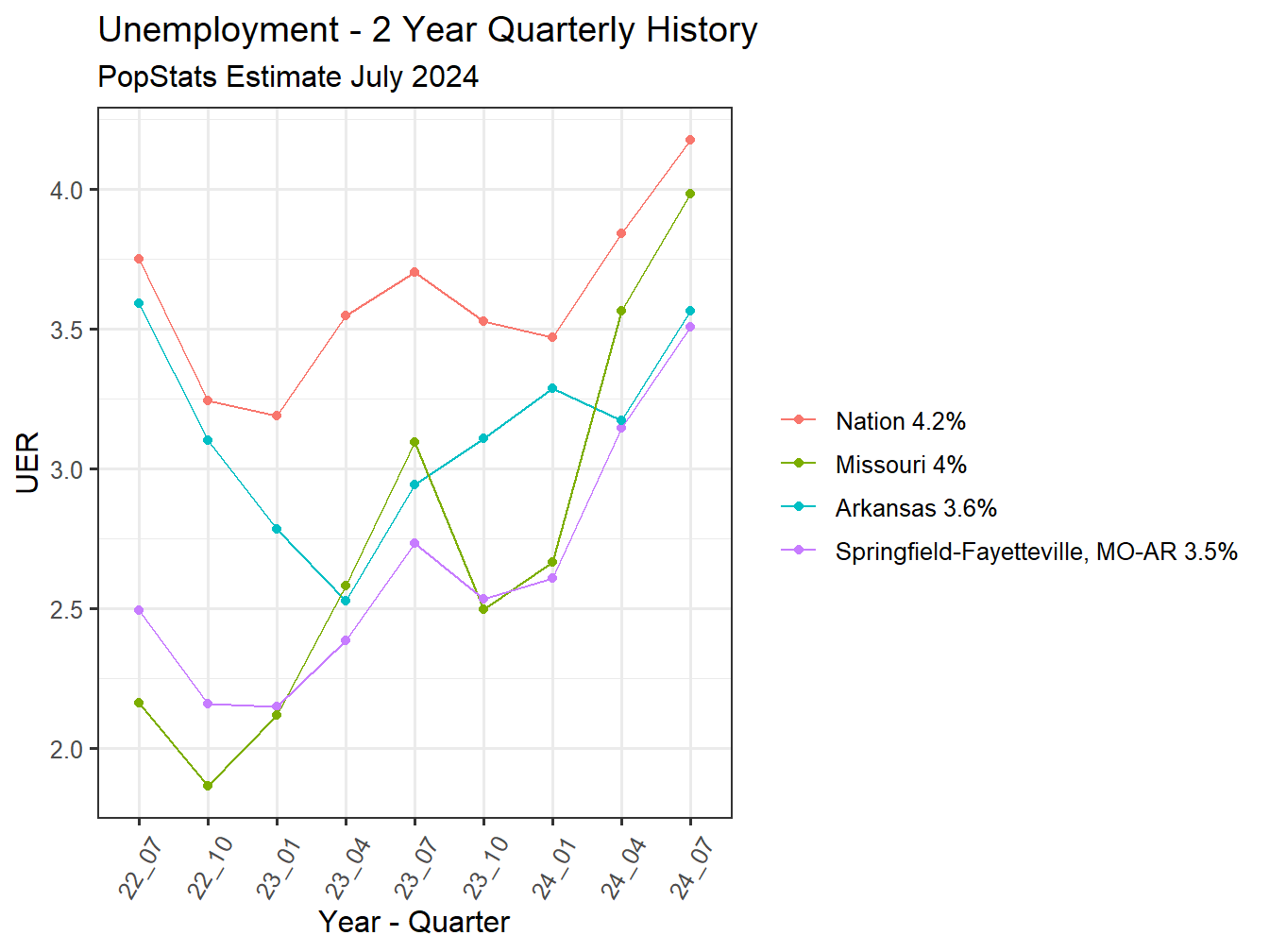 Unemployment Rate - 8Q