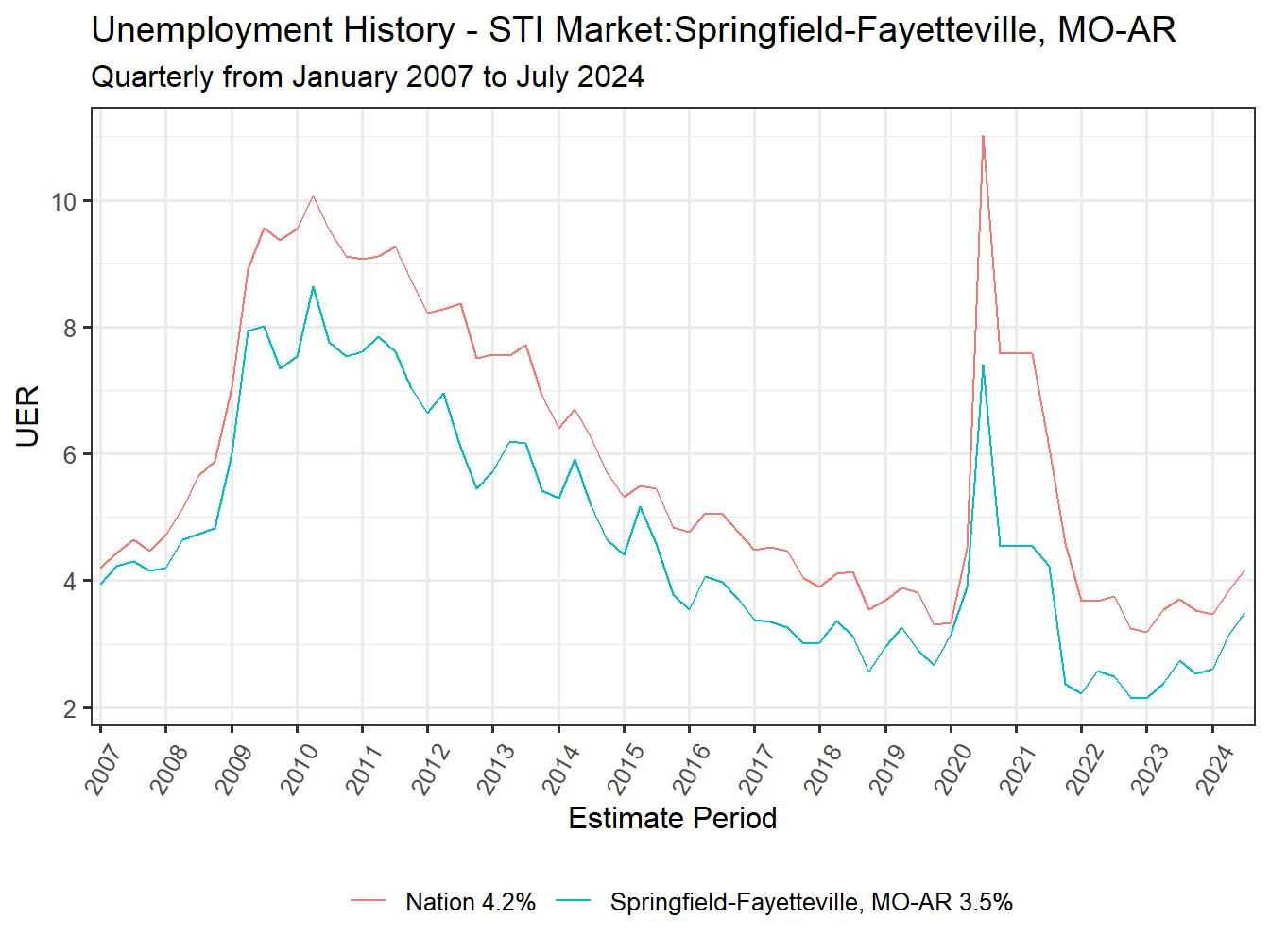 Unemployment Rate