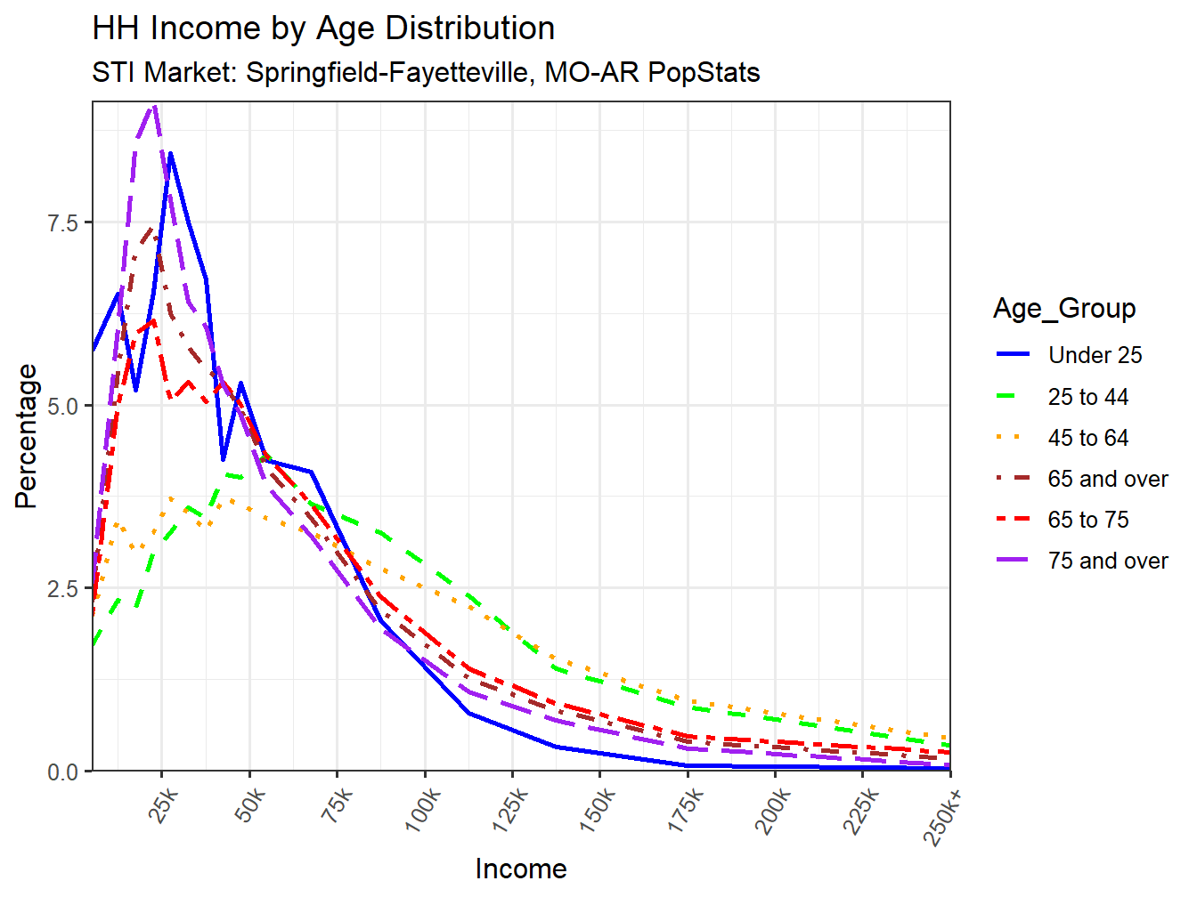 Income Distribution Line