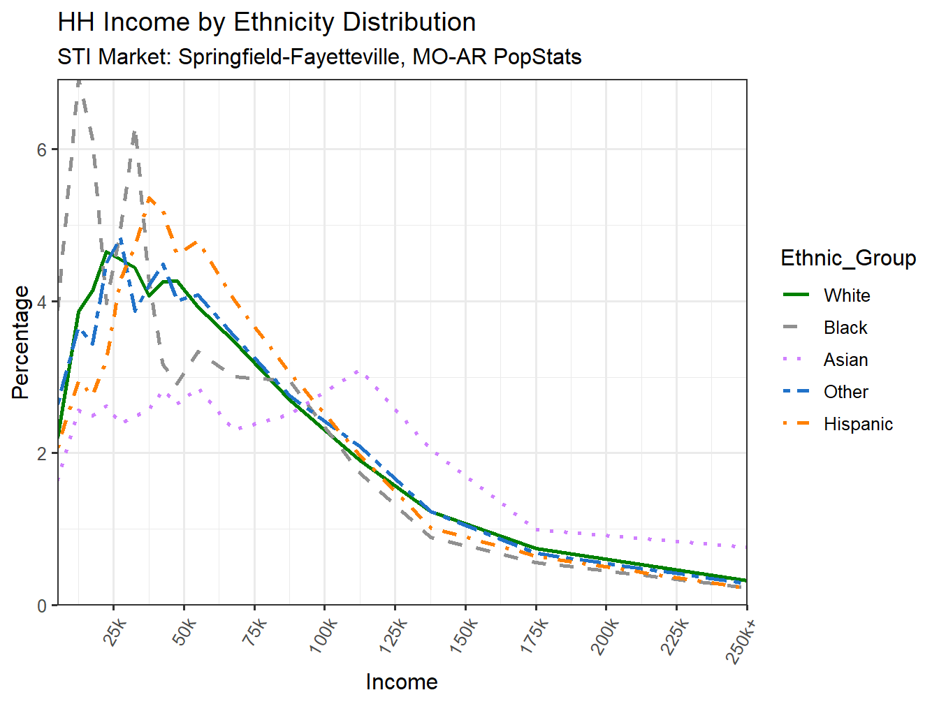 Income Distribution Line