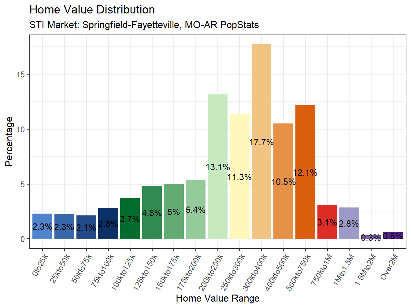 Home Value Distribution