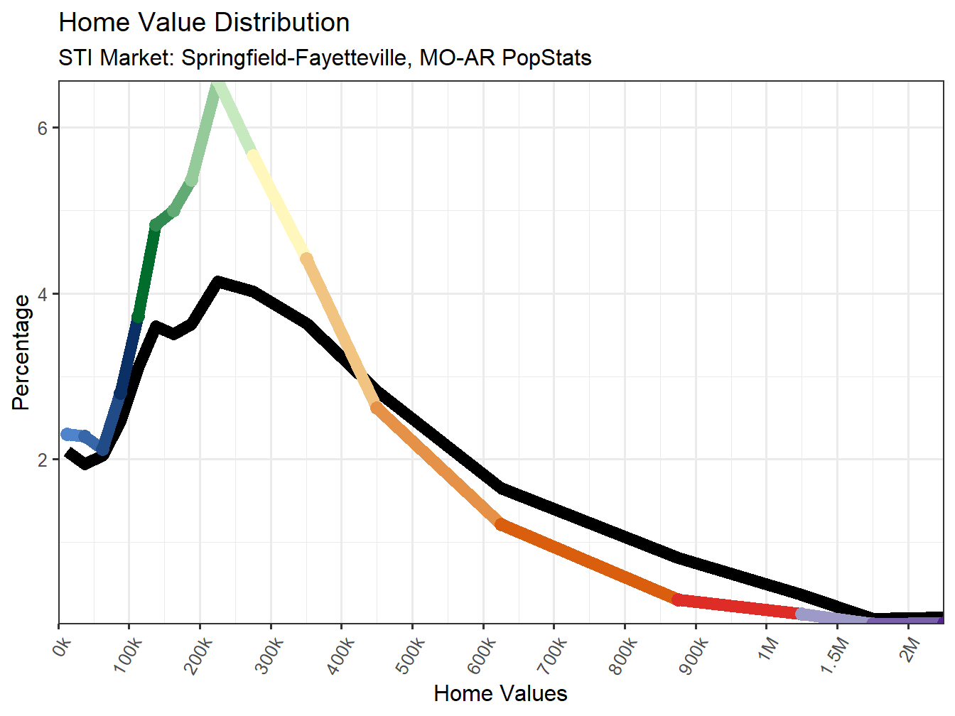 Home Value Distribution Line