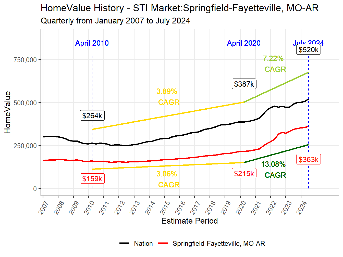 Home Value History