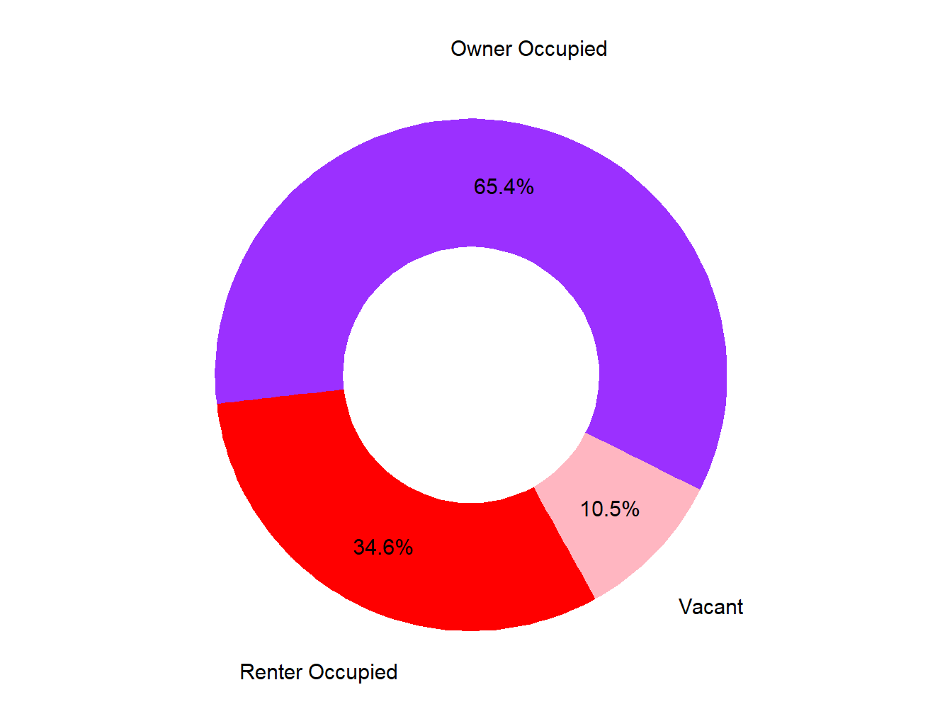 Vacany Ownership