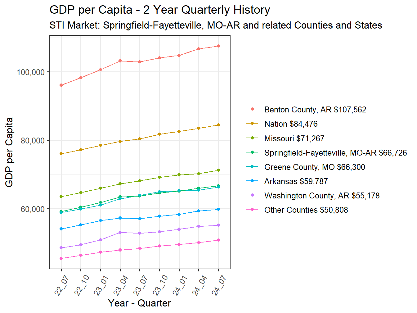 GDP per Capita 2y history