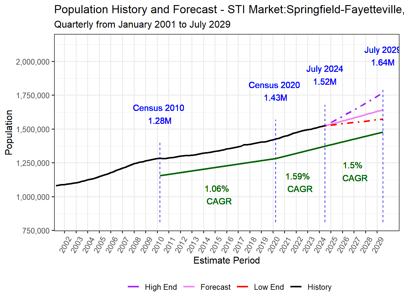 Population Long Trend and Forecast