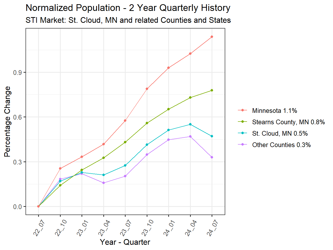 History of County Population