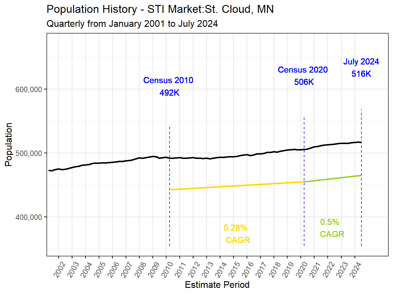 History Market Population