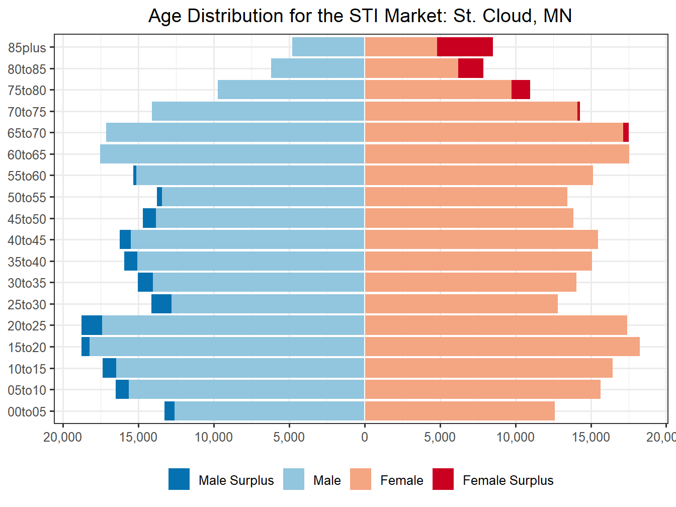 Population Pyramid for Market