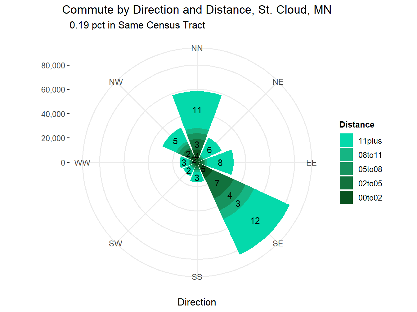 Commute Distance and Direction