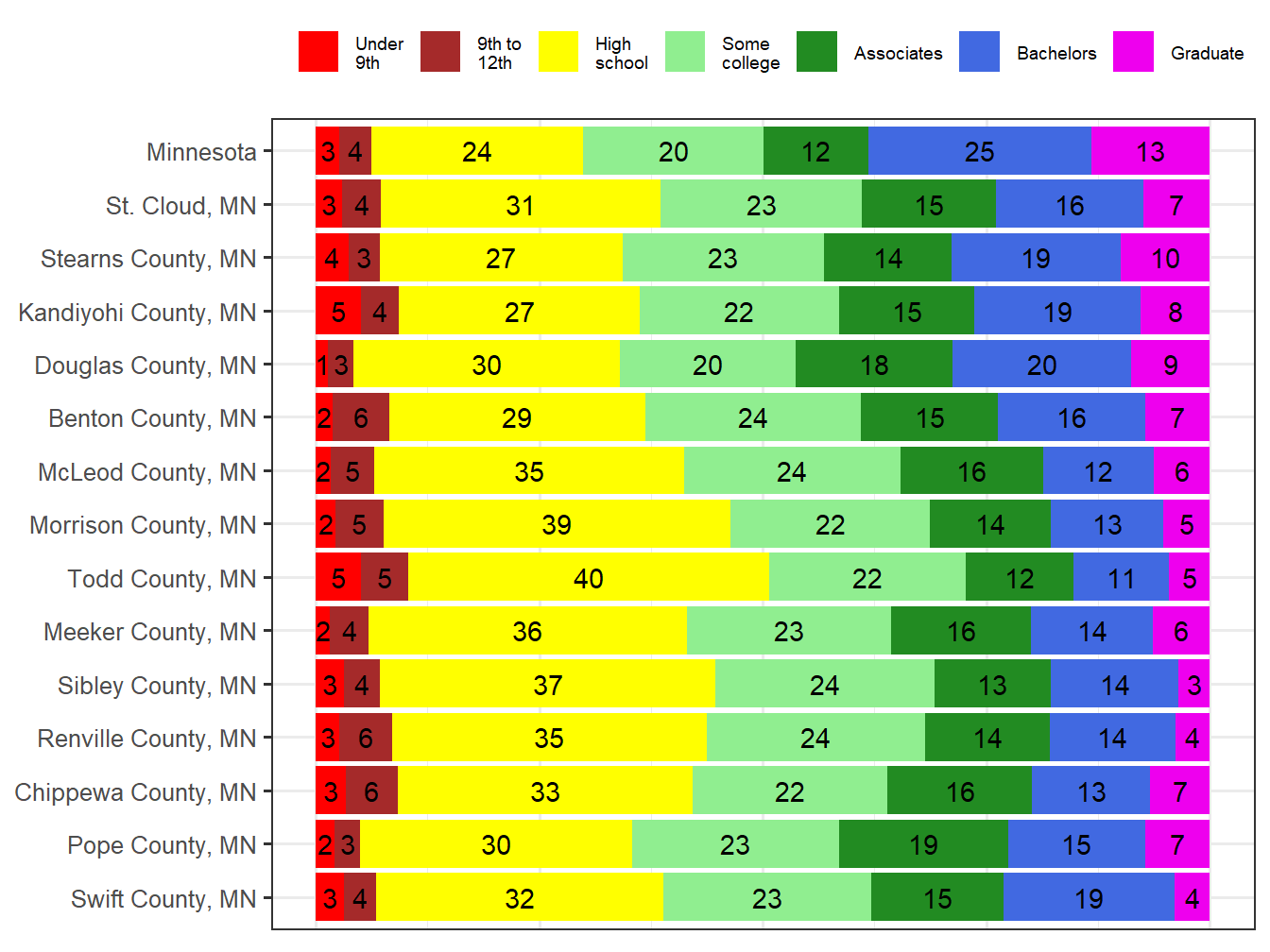 Educational Attainment Comparison