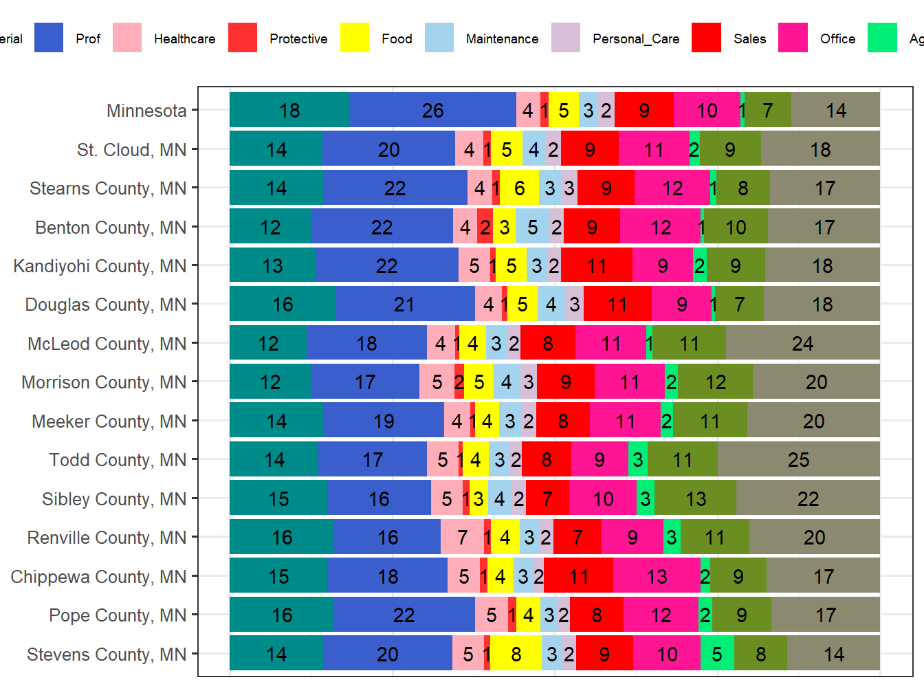 Occupation Employment Comparison