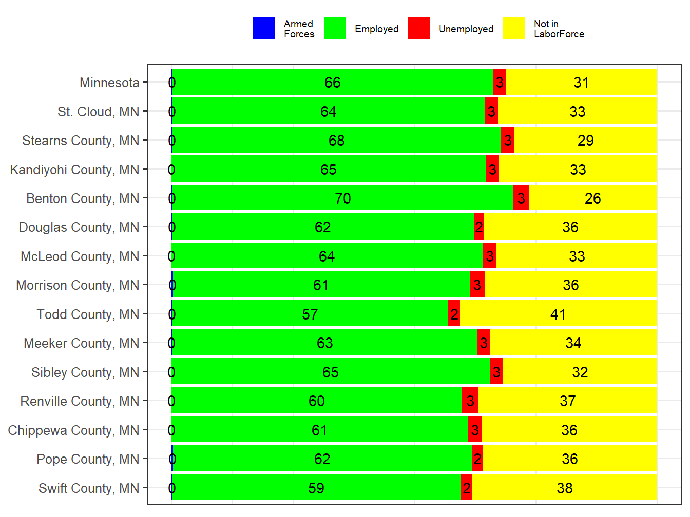 Labor Force Comparison