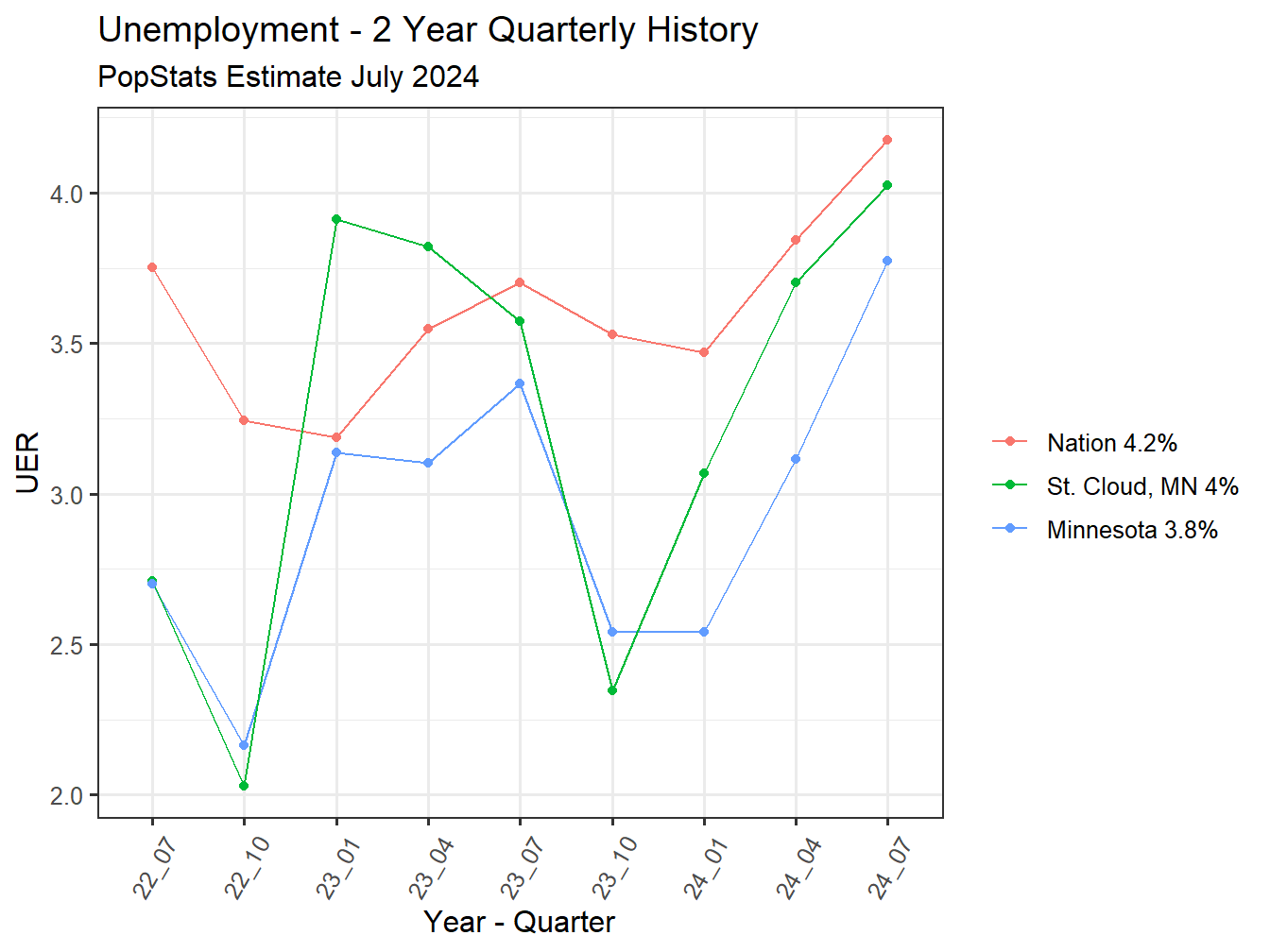 Unemployment Rate - 8Q