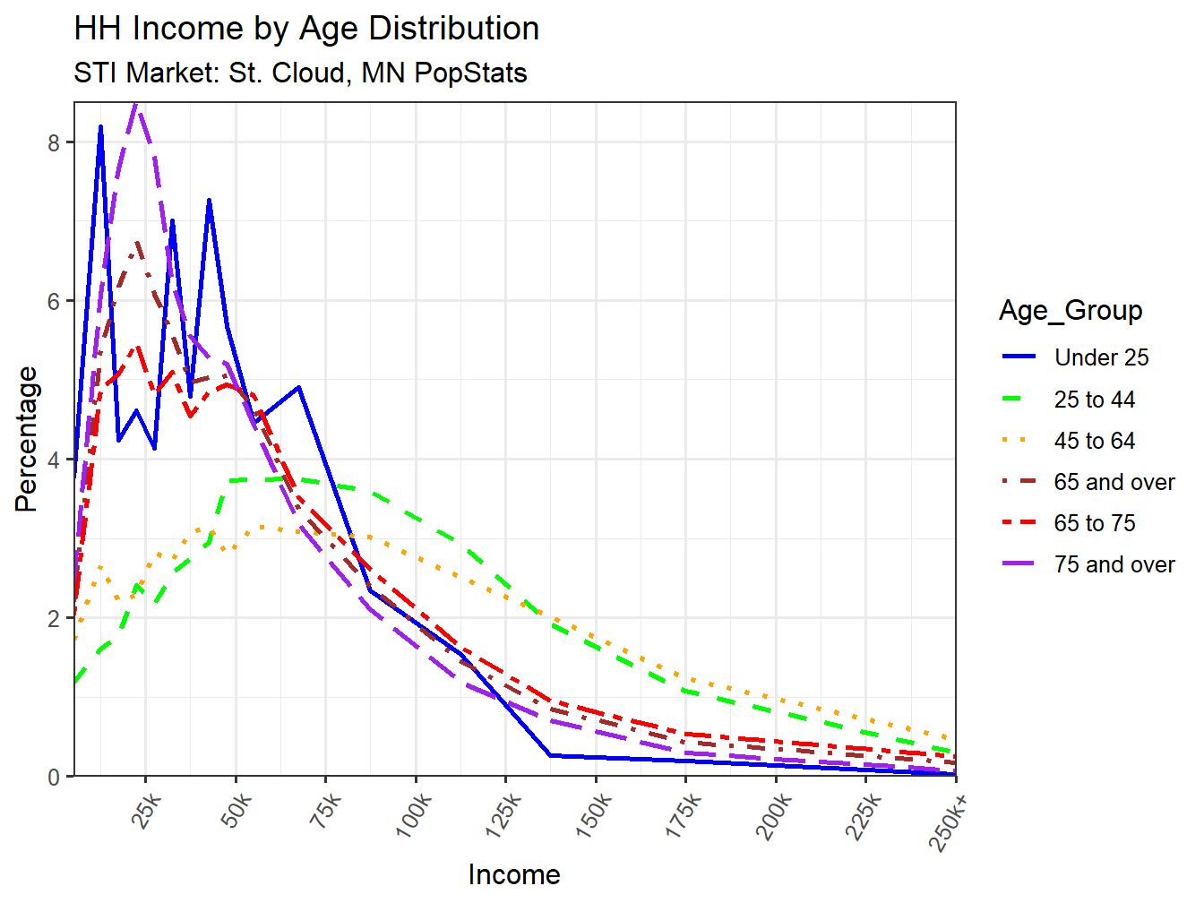 Income Distribution Line