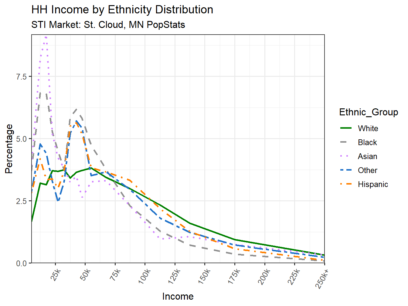 Income Distribution Line