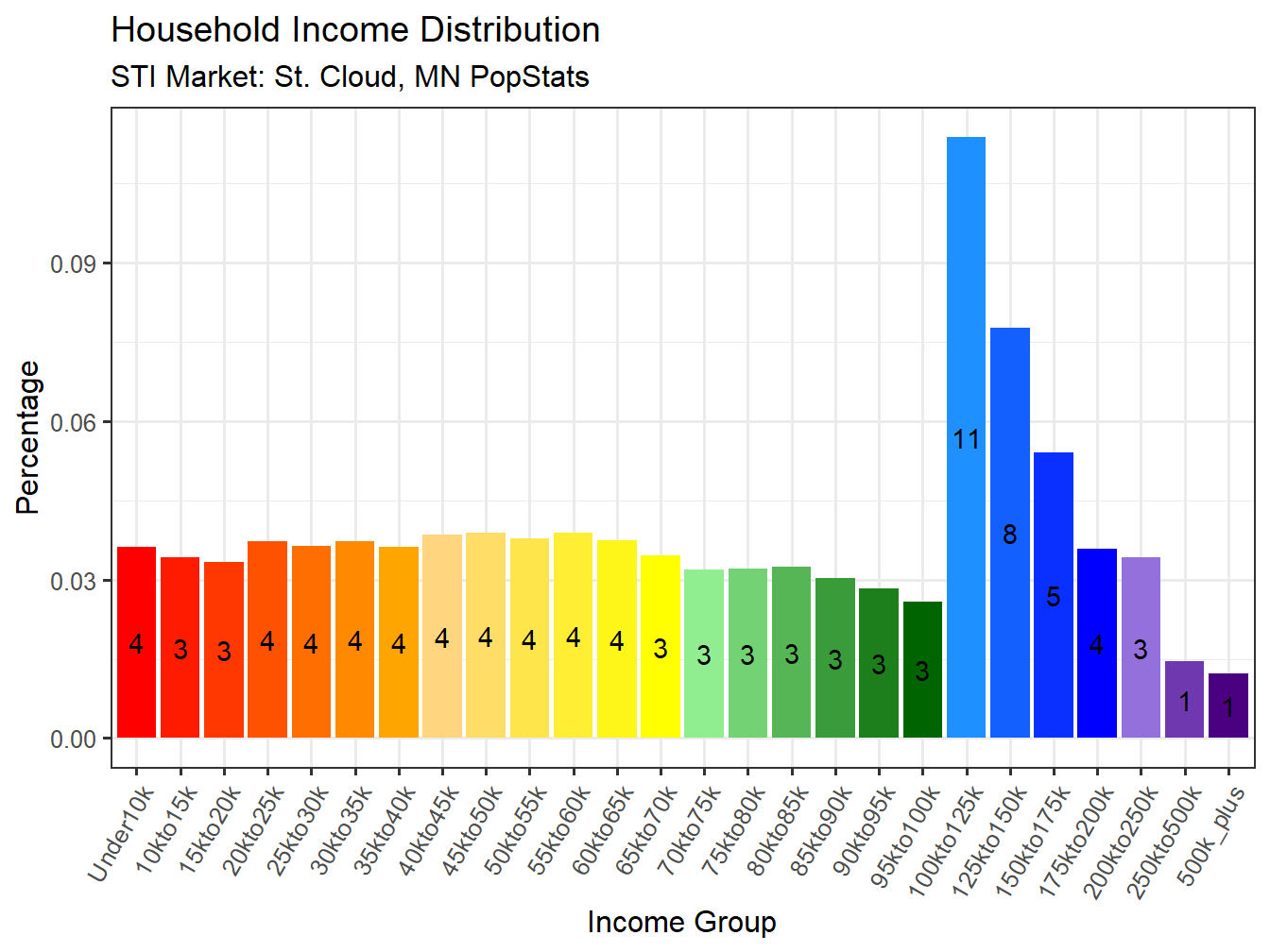 Income Distribution