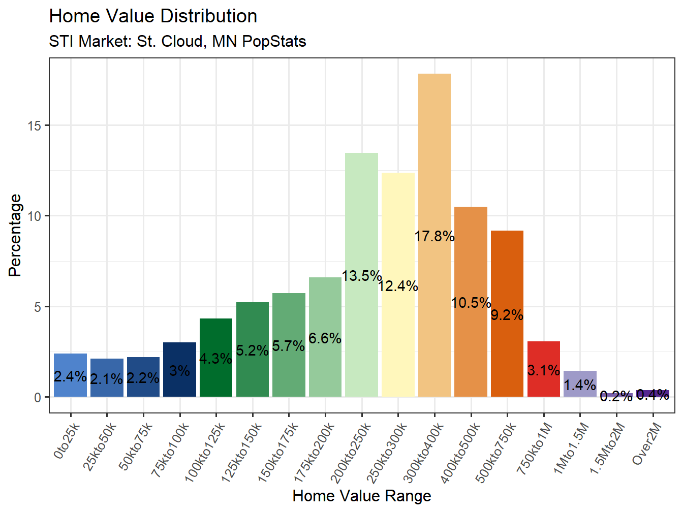 Home Value Distribution