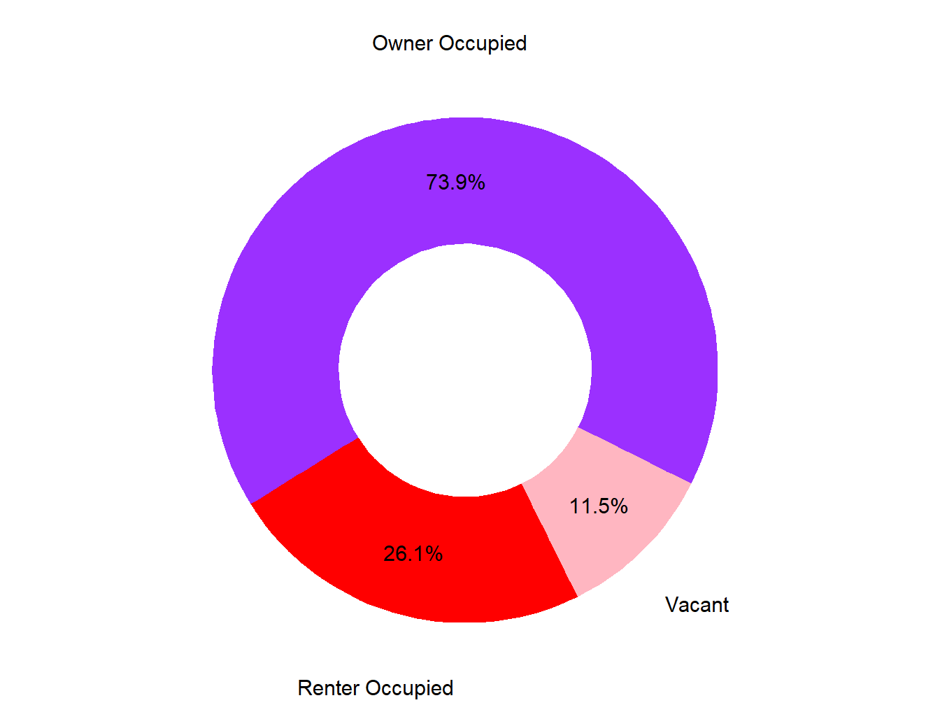 Vacany Ownership