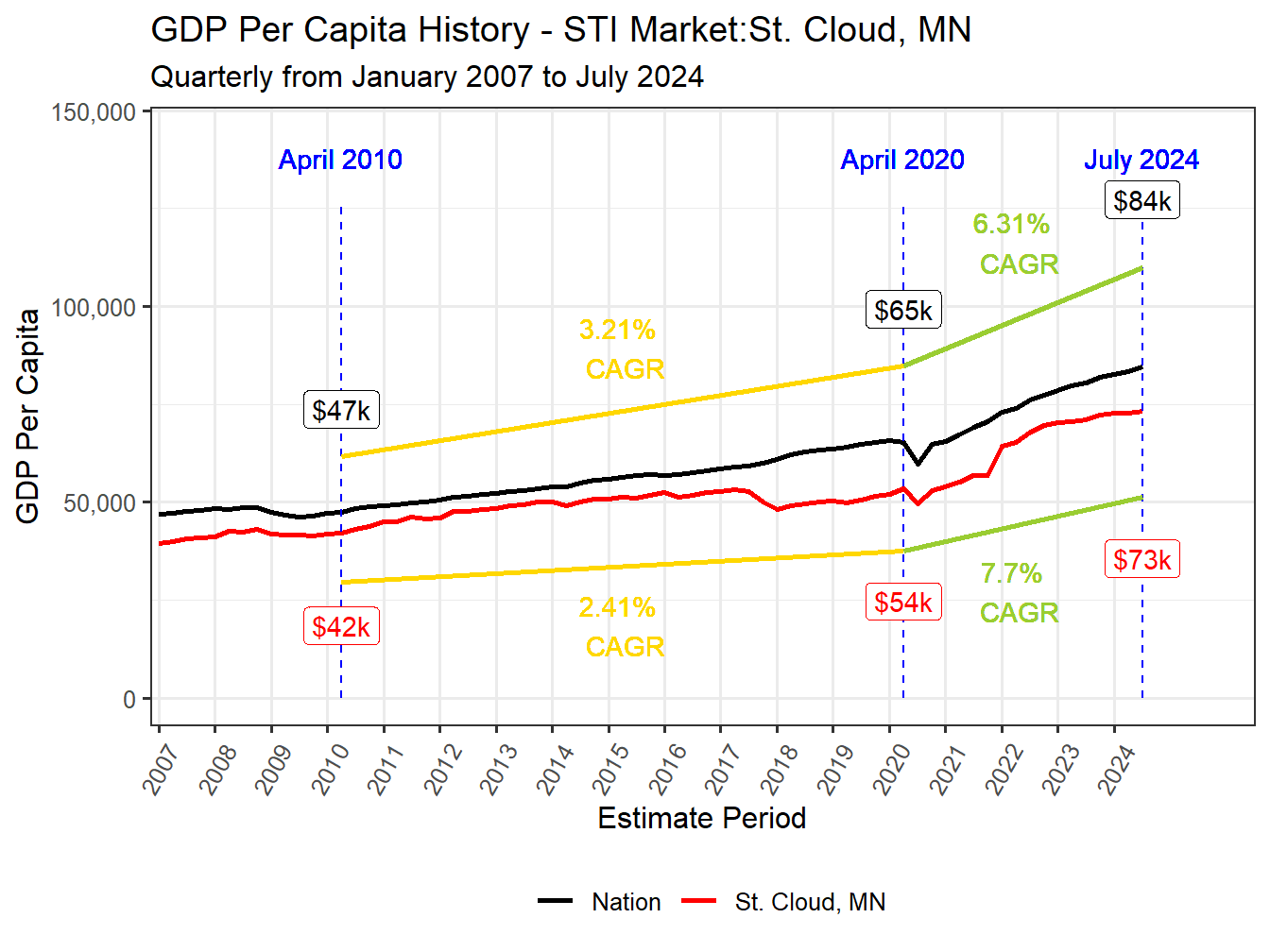 GDP per Capita long history