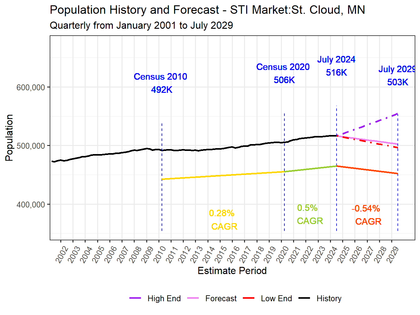 Population Long Trend and Forecast