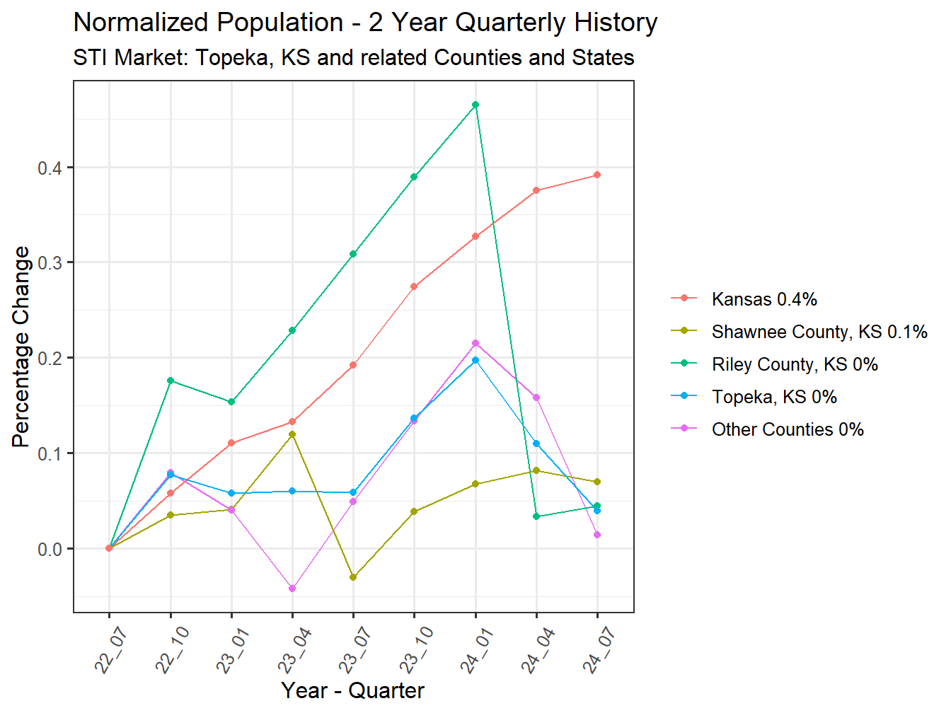 History of County Population