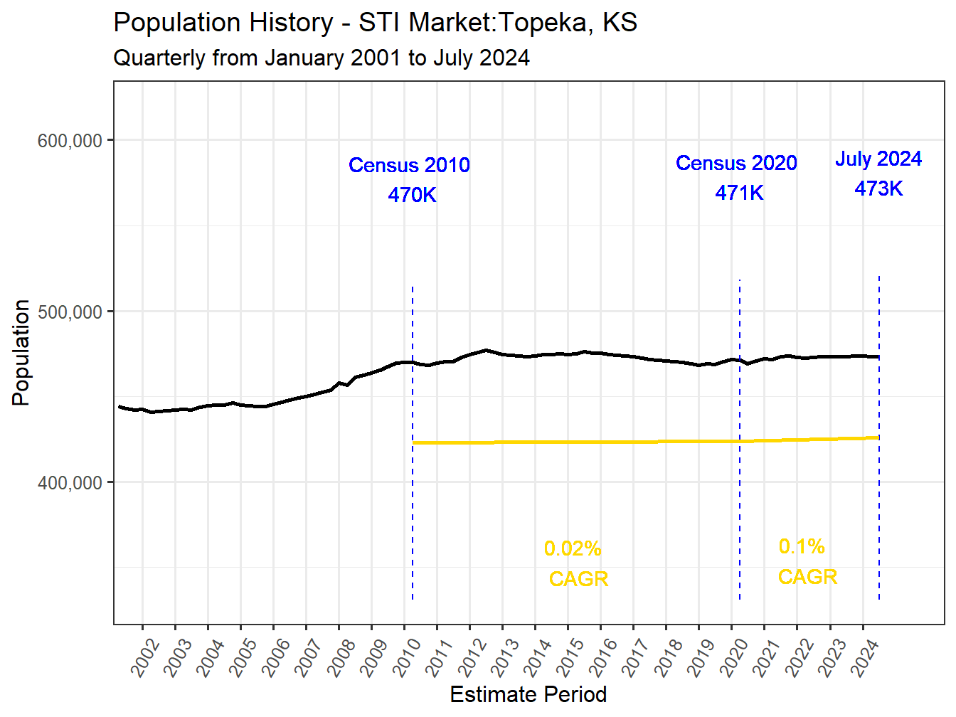 History Market Population