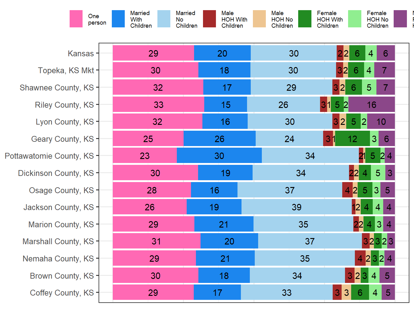 Household Type Comparison