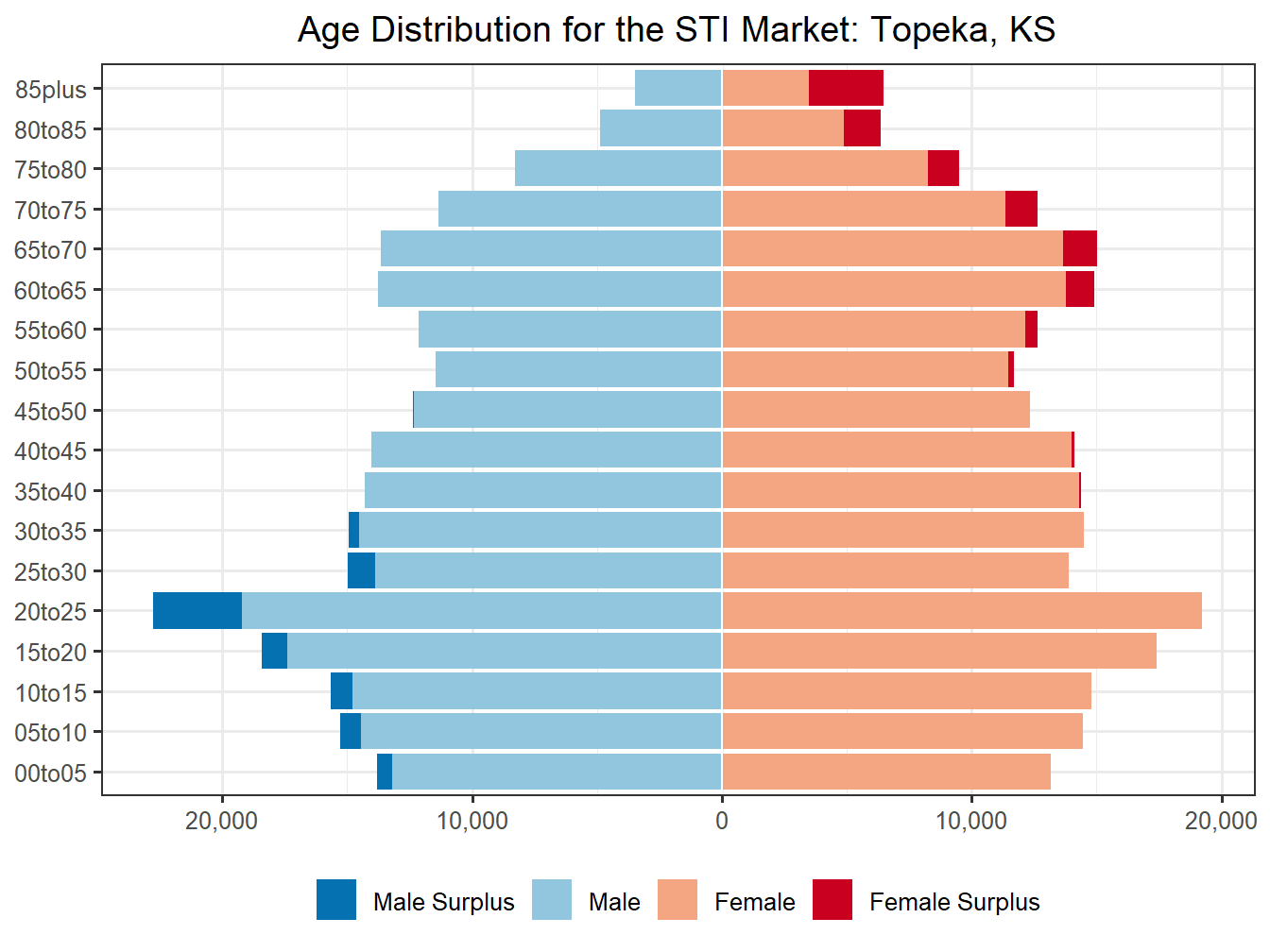 Population Pyramid for Market