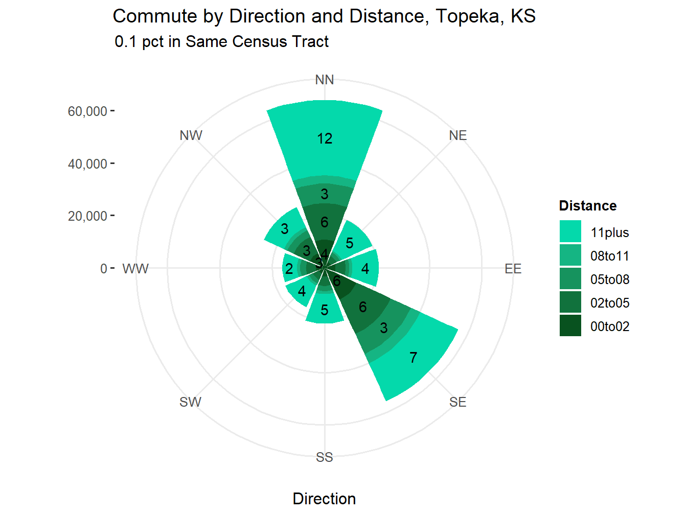 Commute Distance and Direction